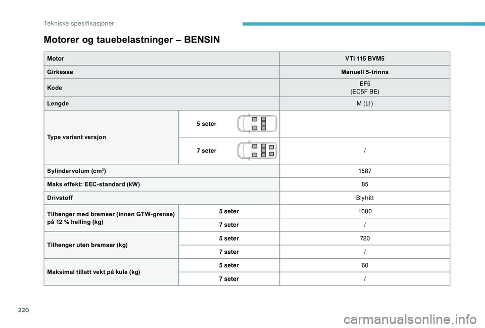 CITROEN BERLINGO VAN 2019  InstruksjonsbØker (in Norwegian) 220
Motorer og tauebelastninger – BENSIN
MotorVTi 115 BVM5
Girkasse Manuell 5-trinns
Kode EF5
(EC5F BE)
Lengde M  ( L1)
Type variant versjon 5 seter
7 seter
/
Sylinder volum (cm
3) 15 87
Maks effekt