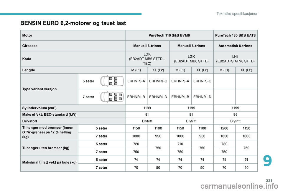 CITROEN BERLINGO VAN 2019  InstruksjonsbØker (in Norwegian) 221
BENSIN EURO 6,2-motorer og tauet last
MotorPureTech 110 S&S BVM6PureTech 130 S&S EAT8
Girkasse Manuell 6-trinns Manuell 6-trinnsAutomatisk 8-trinns
Kode LGK
(EB2ADT MB6 STTD –  TBC) LGK
(EB2ADT 