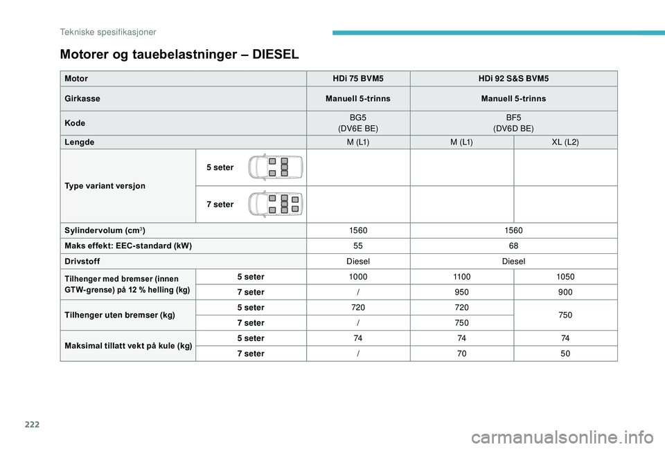 CITROEN BERLINGO VAN 2019  InstruksjonsbØker (in Norwegian) 222
Motorer og tauebelastninger – DIESEL
MotorHDi 75 BVM5HDi 92 S&S BVM5
Girkasse Manuell 5-trinnsManuell 5-trinns
Kode BG5
(DV6E BE) BF5
(DV6D BE)
Lengde M  ( L1)M  ( L1)X L (L 2)
Type variant vers