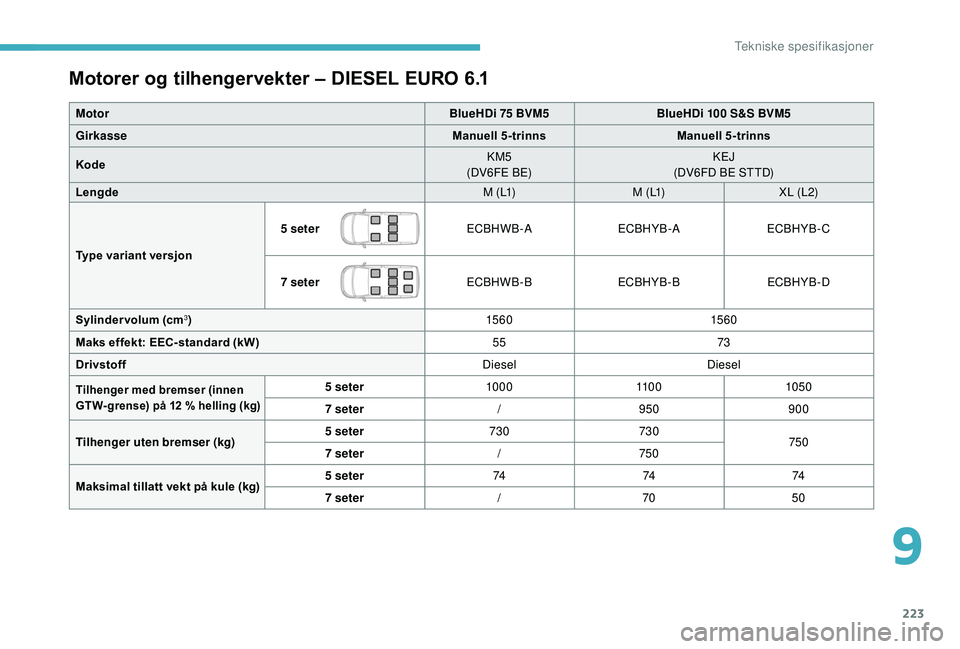 CITROEN BERLINGO VAN 2019  InstruksjonsbØker (in Norwegian) 223
Motorer og tilhengervekter – DIESEL EURO 6.1
MotorBlueHDi 75 BVM5BlueHDi 100 S&S BVM5
Girkasse Manuell 5-trinnsManuell 5-trinns
Kode KM5
(DV6FE BE) KEJ
(DV6FD BE STTD)
Lengde M  ( L1)M  ( L1)X L