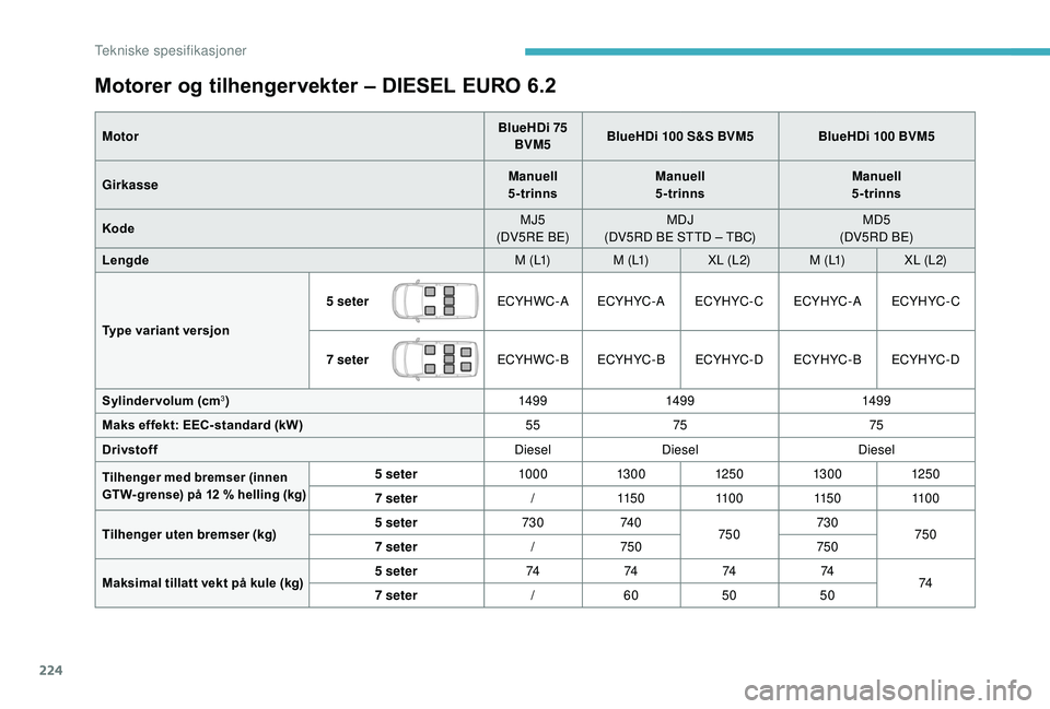 CITROEN BERLINGO VAN 2019  InstruksjonsbØker (in Norwegian) 224
Motorer og tilhengervekter – DIESEL EURO 6.2
MotorBlueHDi 75 
BVM5 BlueHDi 100 S&S BVM5
BlueHDi 100 BVM5
Girkasse Manuell 
5-trinns Manuell  
5-trinns Manuell  
5-trinns
Kode MJ5
(DV5RE BE) MDJ
