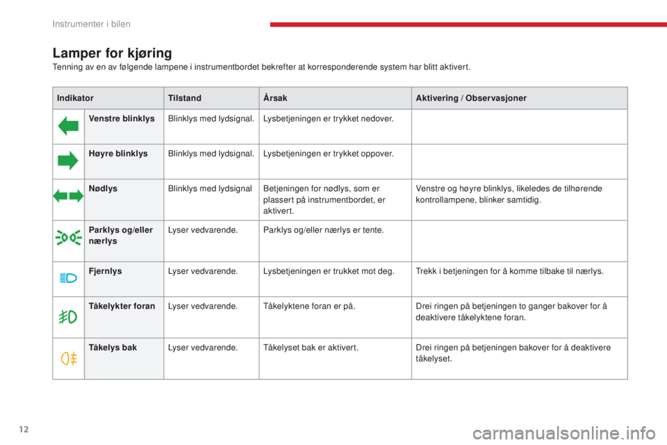 CITROEN C-ZERO 2017  InstruksjonsbØker (in Norwegian) 12
C-Zero_no_Chap01_instruments-de-bord_ed01-2016
Lamper for kjøring
IndikatorTilstandÅrsak Aktivering / Observasjoner
Venstre blinklys Blinklys med lydsignal. Lysbetjeningen er trykket nedover.
Hø