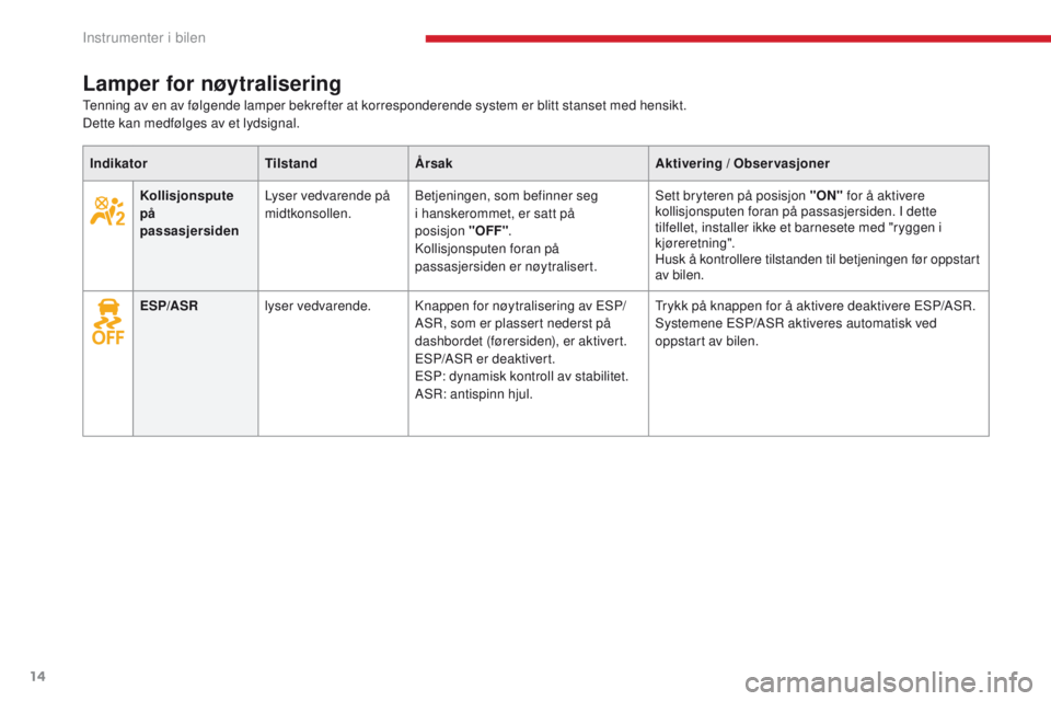 CITROEN C-ZERO 2017  InstruksjonsbØker (in Norwegian) 14
C-Zero_no_Chap01_instruments-de-bord_ed01-2016
Lamper for nøytralisering
IndikatorTilstandÅrsak Aktivering / Observasjoner
Kollisjonspute 
på 
passasjersiden Lyser vedvarende på 
midtkonsollen.