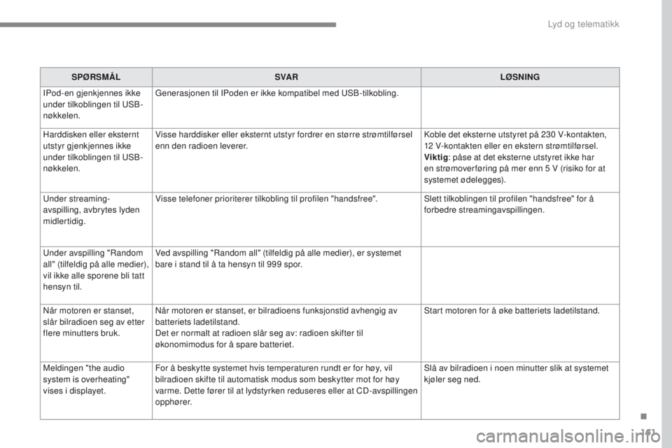 CITROEN C-ZERO 2017  InstruksjonsbØker (in Norwegian) 161
C-Zero_no_Chap10a_RDE2_ed01-2016
SPØRSMÅLSVA R LØSNING
IPod-en gjenkjennes ikke 
under tilkoblingen til USB-
nøkkelen. Generasjonen til IPoden er ikke kompatibel med USB-tilkobling.
Harddisken