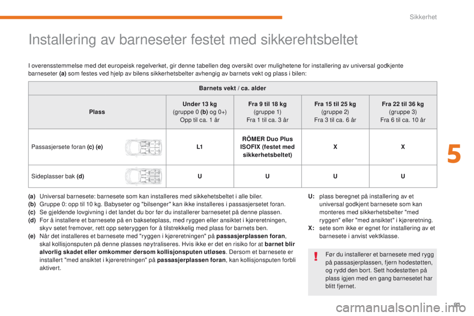 CITROEN C-ZERO 2017 InstruksjonsbØker (in Norwegian) 81
C-Zero_no_Chap05_securite_ed01-2016
Installering av barneseter festet med sikkerehtsbeltet
Barnets vekt / ca. alder
Plass Under 13
kg
(gruppe 0
(b) o g 0 +)
Opp til ca. 1
år Fra 9
til 1 CITROEN C-ZERO 2017 InstruksjonsbØker (in Norwegian) 81
C-Zero_no_Chap05_securite_ed01-2016
Installering av barneseter festet med sikkerehtsbeltet
Barnets vekt / ca. alder
Plass Under 13
kg
(gruppe 0
(b) o g 0 +)
Opp til ca. 1
år Fra 9
til 1