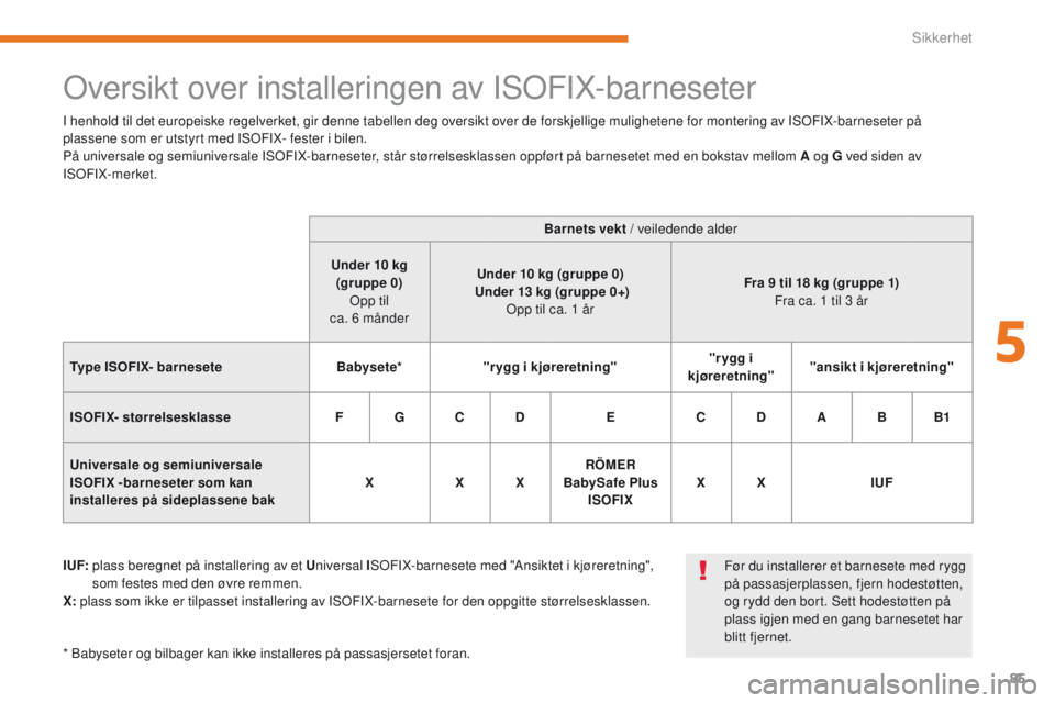 CITROEN C-ZERO 2017 InstruksjonsbØker (in Norwegian) 85
C-Zero_no_Chap05_securite_ed01-2016
Oversikt over installeringen av ISOFIX-barneseter
I UF: plass beregnet på installering av et U niversal ISOFIX-barnesete med "Ansiktet i kjøreretning" CITROEN C-ZERO 2017 InstruksjonsbØker (in Norwegian) 85
C-Zero_no_Chap05_securite_ed01-2016
Oversikt over installeringen av ISOFIX-barneseter
I UF: plass beregnet på installering av et U niversal ISOFIX-barnesete med "Ansiktet i kjøreretning"