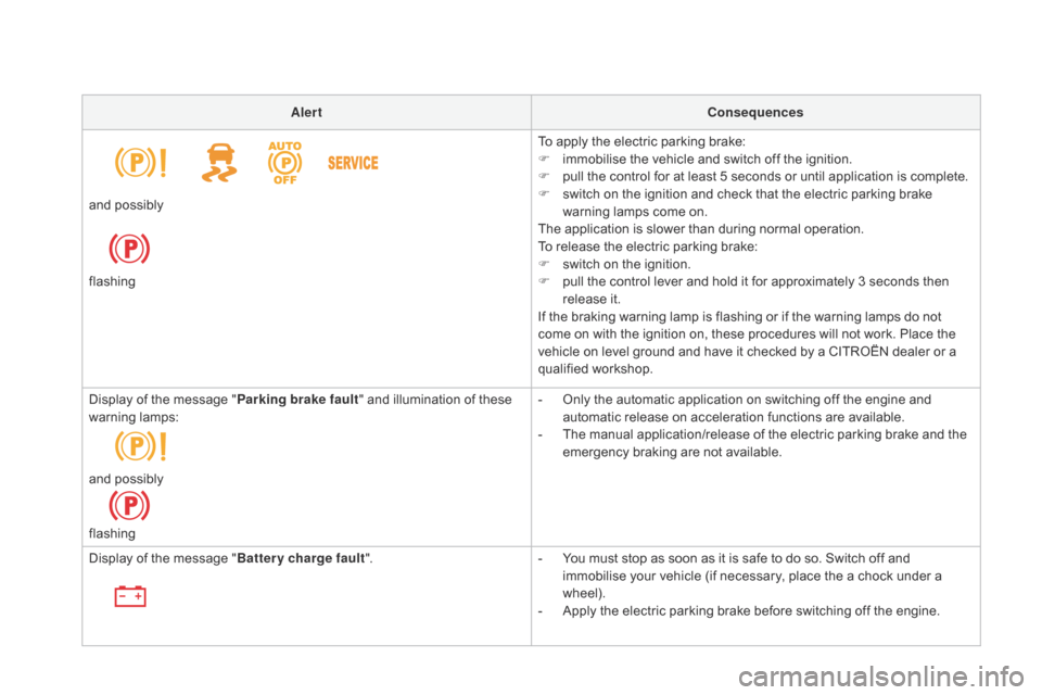 Citroen DS5 HYBRID 2016 1.G User Guide DS5_en_Chap04_conduite_ed02-2015
Alertconsequences
To apply the electric parking brake:
F
 im

mobilise the vehicle and switch off the ignition.
F
 pu

ll the control for at least 5 seconds or until a