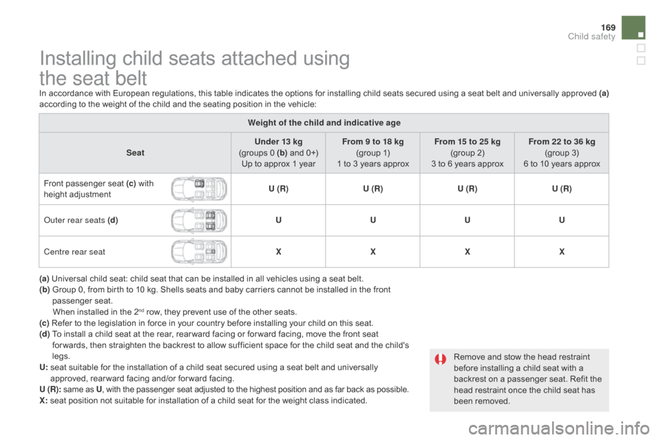 Citroen DS5 HYBRID 2016 1.G Owners Manual 169
DS5_en_Chap06_securite-enfants_ed02-2015
Installing child seats attached using  
the seat belt
In accordance with European regulations, this table indicates the options for installing child seats 