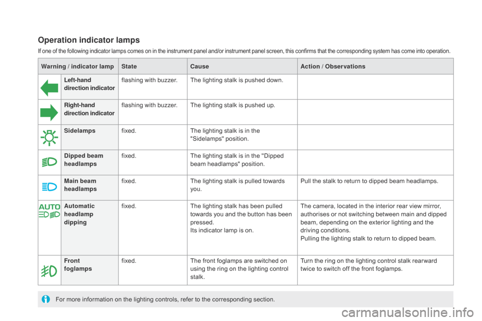 Citroen DS5 HYBRID 2016 1.G Owners Manual Warning / indicator lampStatecause A ction / Observations
Left-hand 
direction indicato rflashing with buzzer.
The lighting stalk is pushed down.
Right-hand 
direction indicator flashing with buzzer.
