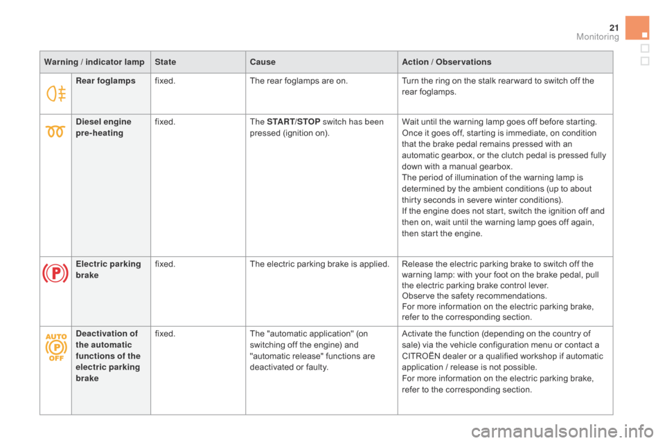 Citroen DS5 HYBRID 2016 1.G Owners Manual 21
Rear foglampsfixed. The rear foglamps are on. Turn the ring on the stalk rear ward to switch off the 
rear foglamps.
Warning / indicator lamp
State
cause A
 ction / Observations
die

sel engine 
pr