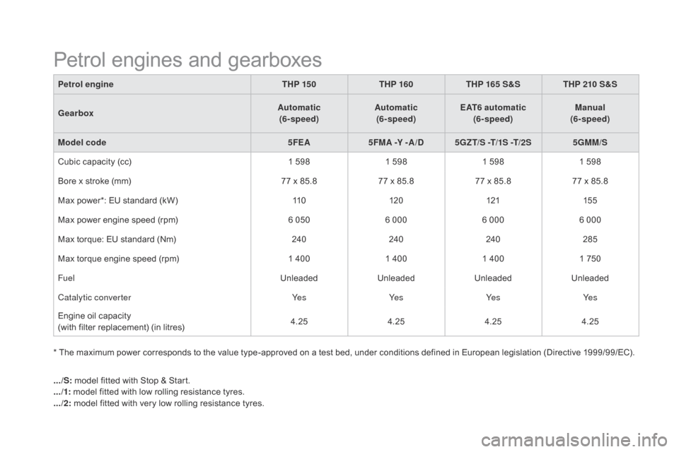 Citroen DS5 HYBRID 2016 1.G Owners Manual DS5_en_Chap10_caracteristiques_ed02-2015
Petrol engineTHP 15 0THP 160 THP 165 S&S THP 210 S&S
Gearbox Automatic
 
(6- speed) Automatic
 
(6- speed) EAT6 automatic
 
(6- speed) Manual
(6- speed)
Model 