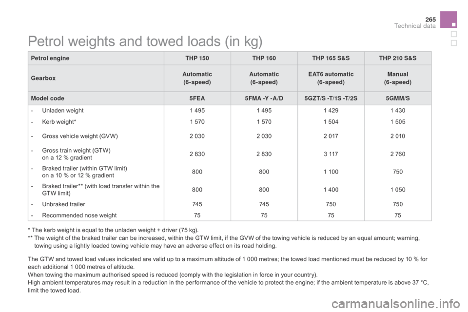 Citroen DS5 HYBRID 2016 1.G Owners Manual 265
DS5_en_Chap10_caracteristiques_ed02-2015
Petrol weights and towed loads (in kg)
Petrol engineTHP 15 0THP 160 THP 165 S&S THP 210 S&S
Gearbox Automatic
 
(6- speed) Automatic
 
(6- speed) EAT6 auto