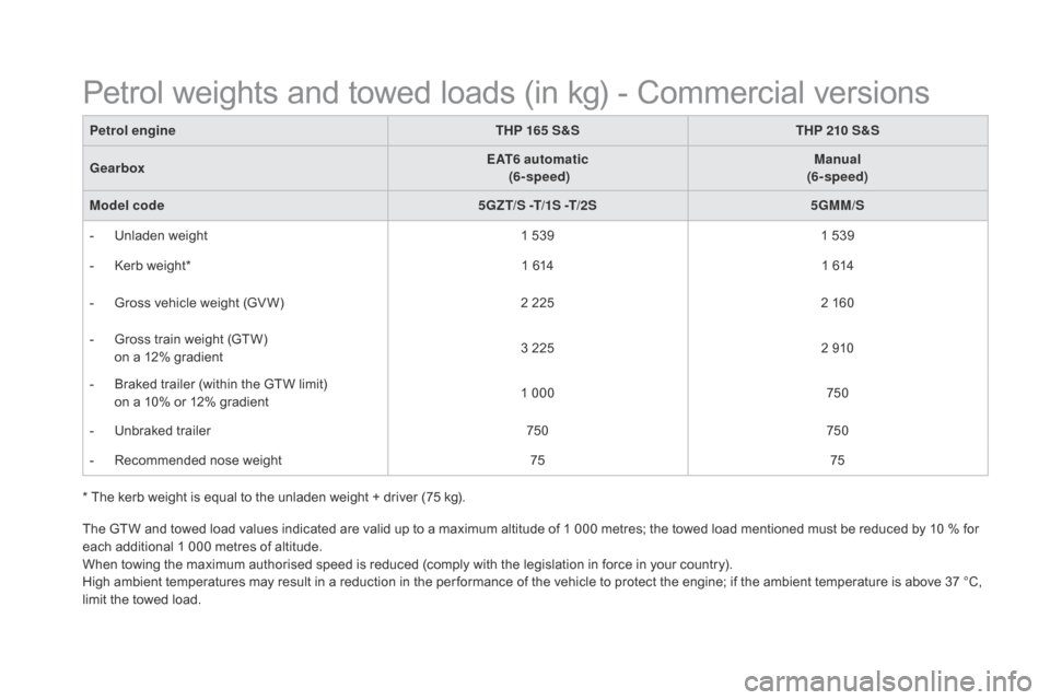 Citroen DS5 HYBRID 2016 1.G Owners Manual DS5_en_Chap10_caracteristiques_ed02-2015
* The kerb weight is equal to the unladen weight + driver (75 kg).Petrol engine
THP 165 S&STHP 210 S&S
Gearbox EAT6 automatic
 
 (6- speed) Manual
(6- speed)
M