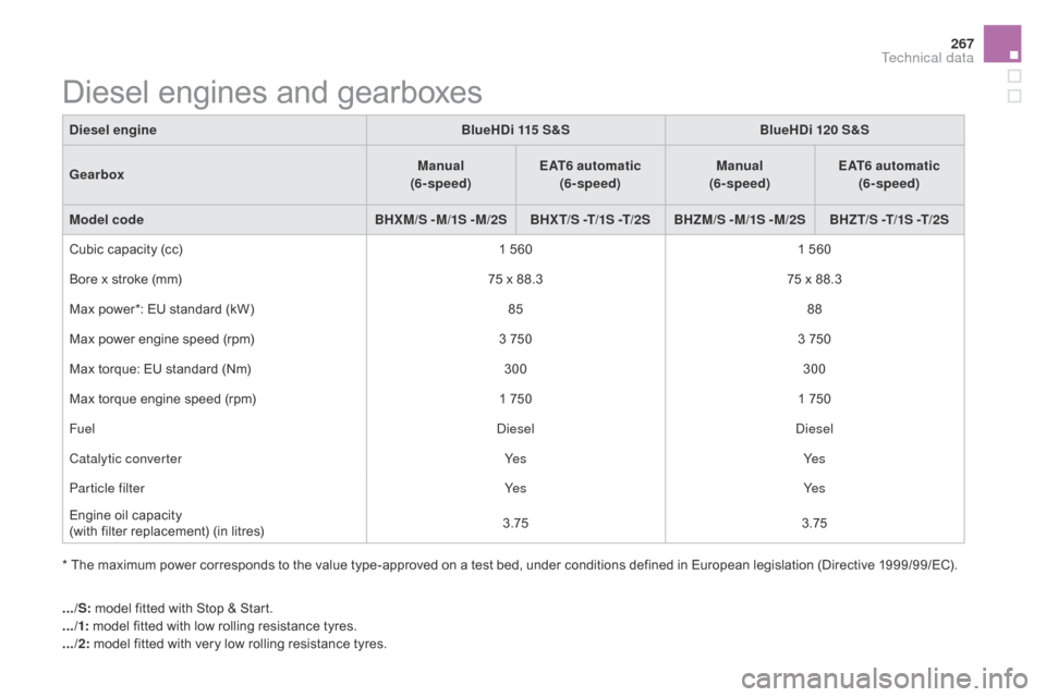 Citroen DS5 HYBRID 2016 1.G Owners Manual 267
DS5_en_Chap10_caracteristiques_ed02-2015
Diesel engines and gearboxes
* The maximum power corresponds to the value type-approved on a test bed, under conditions defined in European legislation (Di