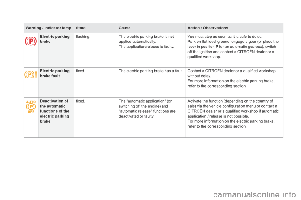 Citroen DS5 HYBRID 2016 1.G Owners Manual Warning / indicator lampStatecause A ction / Observations
Electric parking 
brake flashing.
The electric parking brake is not 
applied automatically.
The application/release is faulty. You must stop a