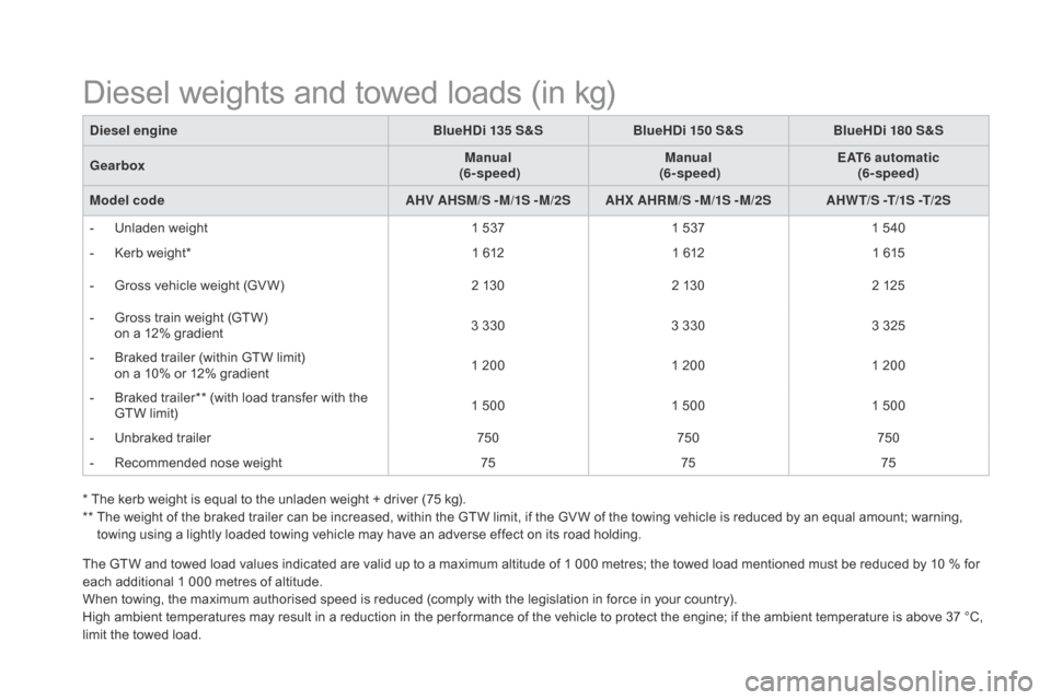 Citroen DS5 HYBRID 2016 1.G Owners Manual DS5_en_Chap10_caracteristiques_ed02-2015
* The kerb weight is equal to the unladen weight + driver (75 kg).
**  The weight of the braked trailer can be increased, within the GTW limit, if the GV W of 