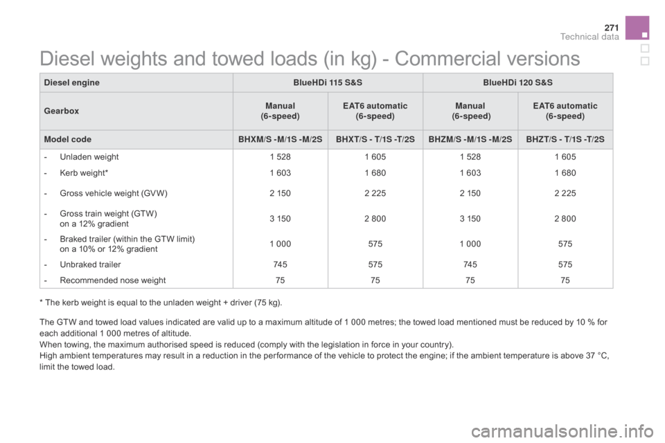 Citroen DS5 HYBRID 2016 1.G Owners Manual 271
DS5_en_Chap10_caracteristiques_ed02-2015
The GTW and towed load values indicated are valid up to a maximum altitude of 1 000 metres; the towed load mentioned must be reduced by 10 % for 
each addi