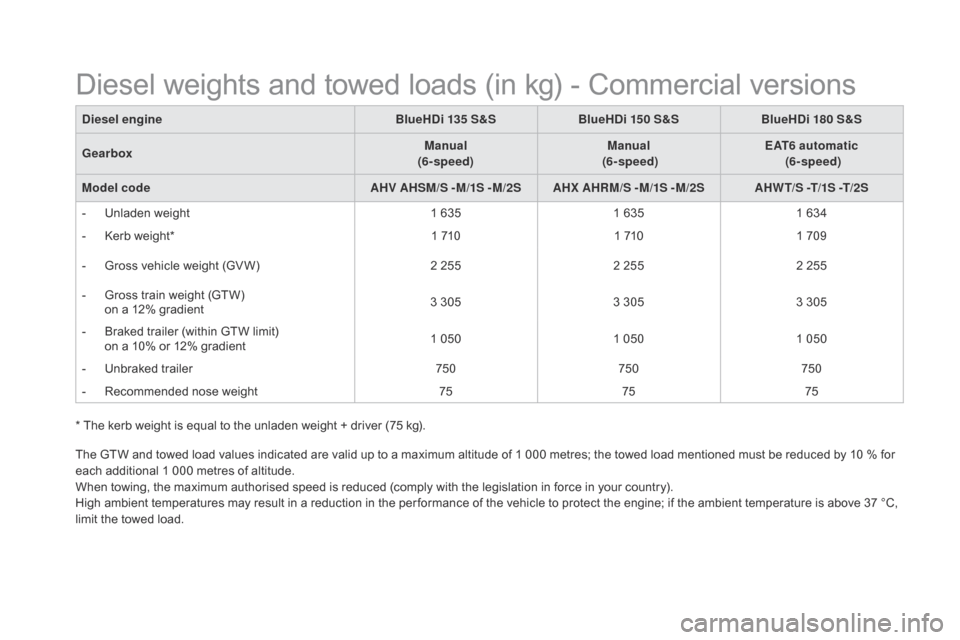 Citroen DS5 HYBRID 2016 1.G Owners Manual DS5_en_Chap10_caracteristiques_ed02-2015
* The kerb weight is equal to the unladen weight + driver (75 kg).
The GTW and towed load values indicated are valid up to a maximum altitude of 1 000 metres; 