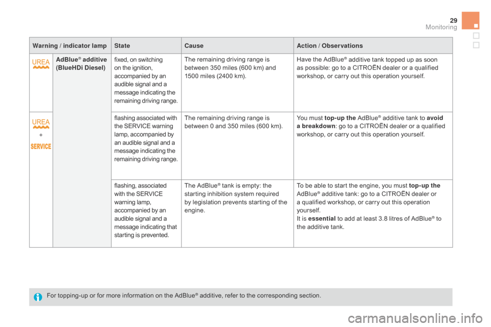 Citroen DS5 HYBRID 2016 1.G Owners Manual 29
Warning / indicator lampStatecause A ction / Observations
AdBlue
® additive  
(BlueHdi  di esel) fixed, on switching 
on the ignition, 
accompanied by an 
audible signal and a 
message indicating 