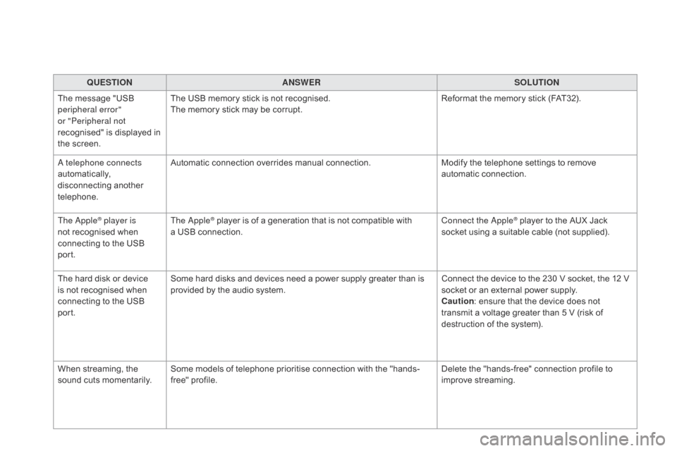 Citroen DS5 HYBRID 2016 1.G Owners Manual DS5_en_Chap11d_RD5_ed02-2015
QUESTIONANSWER SOLUTION
The message "USB 
peripheral error" 
or "Peripheral not 
recognised" is displayed in 
the screen. The USB memory stick is not recognised.
The memor