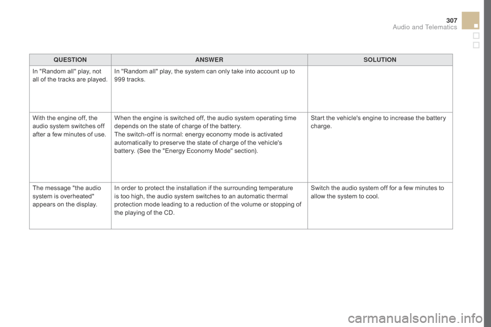 Citroen DS5 HYBRID 2016 1.G Service Manual 307
DS5_en_Chap11d_RD5_ed02-2015
QUESTIONANSWER SOLUTION
In "Random all" play, not
all of the tracks are played. In "Random all" play, the system can only take into account up to
999 tracks.
With th Citroen DS5 HYBRID 2016 1.G Service Manual 307
DS5_en_Chap11d_RD5_ed02-2015
QUESTIONANSWER SOLUTION
In "Random all" play, not
all of the tracks are played. In "Random all" play, the system can only take into account up to
999 tracks.
With th