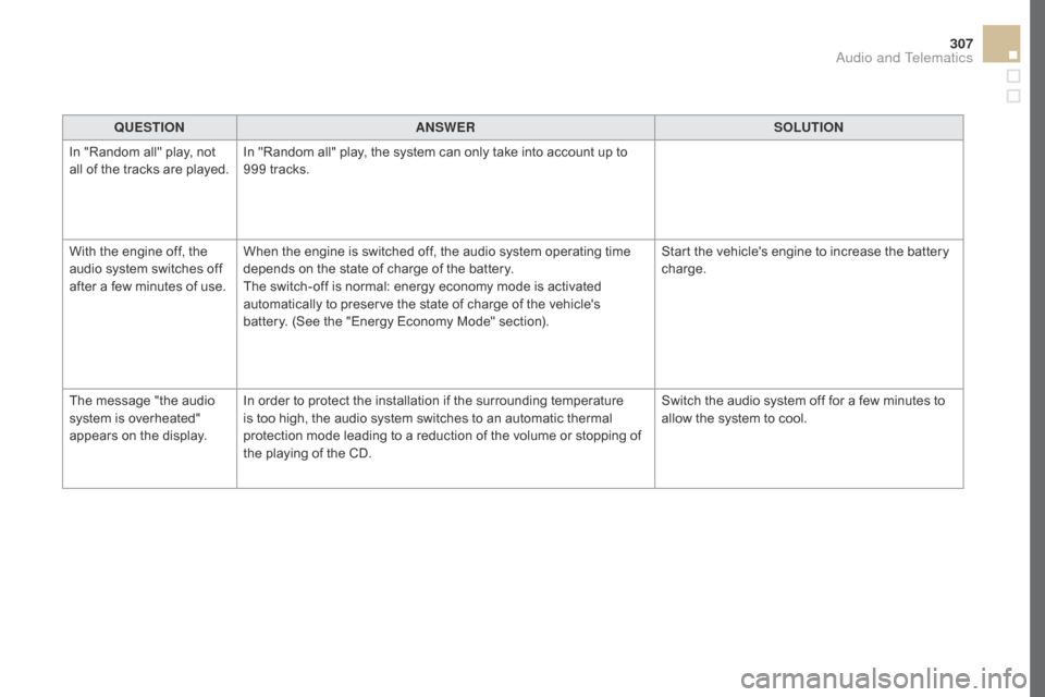 Citroen DS5 HYBRID 2016 1.G Owners Manual 307
DS5_en_Chap11d_RD5_ed02-2015
QUESTIONANSWER SOLUTION
In "Random all" play, not 
all of the tracks are played. In "Random all" play, the system can only take into account up to 
999 tracks.
With th