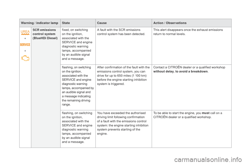 Citroen DS5 HYBRID 2016 1.G Owners Manual Warning / indicator lampStatecause A ction / Observations
+
+ S
cR em

issions 
control system  
(BlueH
di

 
di
 esel)fixed, on switching 
on the ignition, 
associated with the 
SERVICE and engine 
d