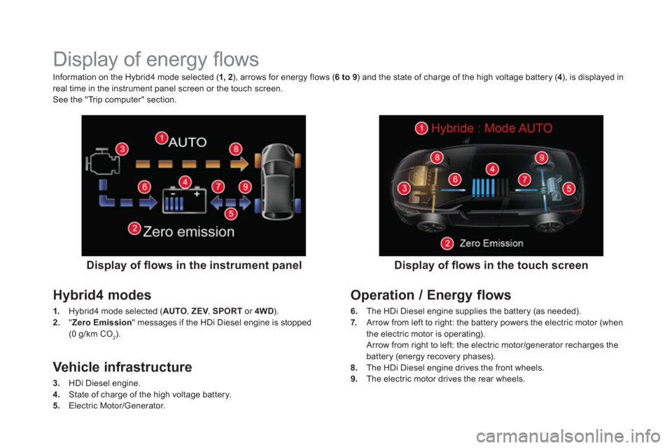 Citroen DS5 HYBRID 2016 1.G Owners Manual    
 
 
 
 
 
 
 
 
 
 
 
 
 
Display of energy ﬂ ows 
 
 
Display of ﬂ ows in the instrument panel  
 
 
Hybrid4 modes 
 
 
1. 
  Hybrid4 mode selected ( AUTO 
,  ZEV 
,  SPORT 
 or  4WD 
). 
   