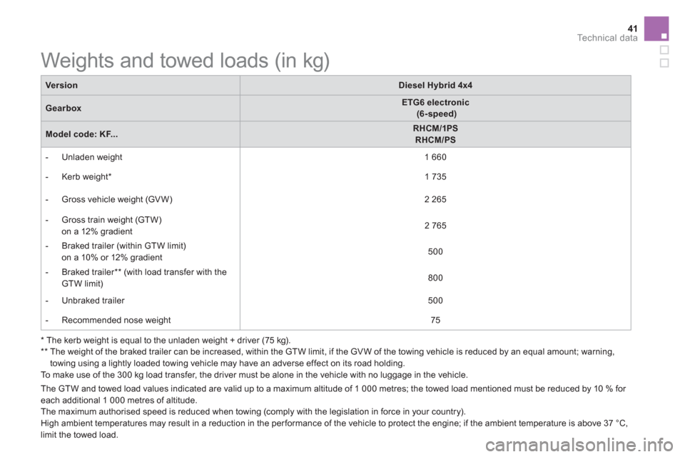 Citroen DS5 HYBRID 2016 1.G Owners Manual 41Te c h n i c a l  d a t a
   
 
 
 
 
 
 
 
 
 
 
 
 
Weights and towed loads (in kg)  
 
 
 
*  
  The kerb weight is equal to the unladen weight + driver (75 kg).  
   
**  
  The weight of the br