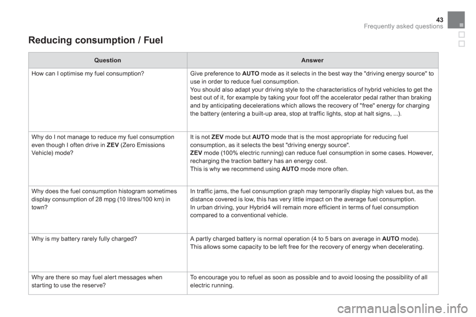 Citroen DS5 HYBRID 2016 1.G Owners Manual 43Frequently asked questions
   
Reducing consumption / Fuel  
 
 
 
Question 
 
   
 
Answer 
 
 
  How can I optimise my fuel consumption?   Give preference to  AUTO 
 mode as it selects in the best