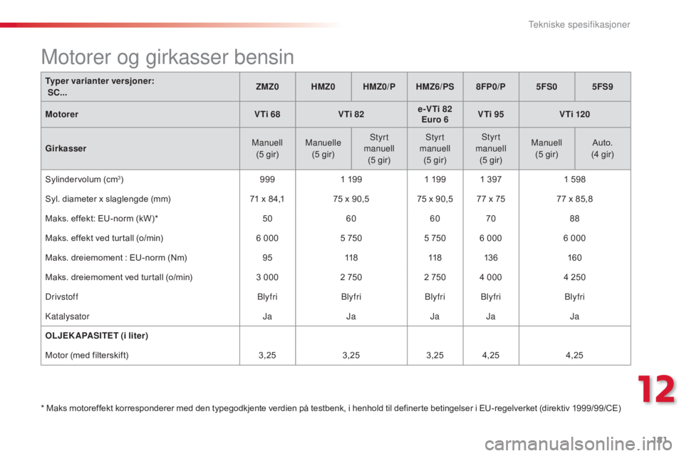 CITROEN C3 2015  InstruksjonsbØker (in Norwegian) 181
C3_no_Chap12_Caracteristiques_ed01-2014
C3_no_Chap12_Caracteristiques_ed01-2014
C3_no_Chap12_Caracteristiques_ed01-2014
C3_no_Chap12_Caracteristiques_ed01-2014
Typer varianter versjoner: 
 SC... Z