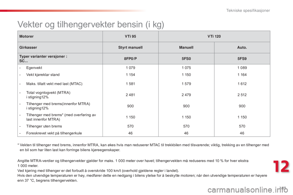 CITROEN C3 2015  InstruksjonsbØker (in Norwegian)  
183
C3_no_Chap12_Caracteristiques_ed01-2014
C3_no_Chap12_Caracteristiques_ed01-2014
C3_no_Chap12_Caracteristiques_ed01-2014
C3_no_Chap12_Caracteristiques_ed01-2014
Angitte MTR A-verdier og tilhenger