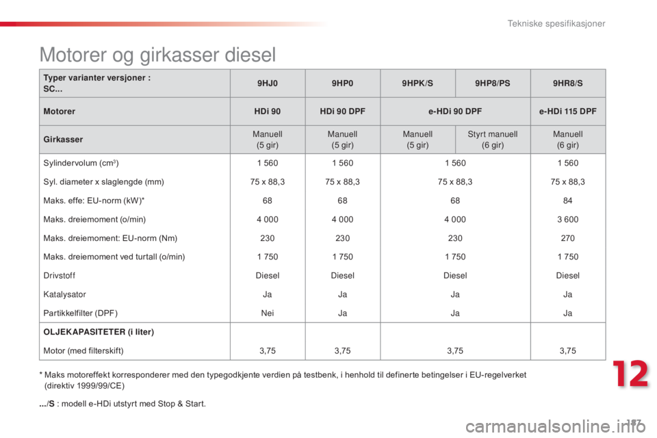 CITROEN C3 2015  InstruksjonsbØker (in Norwegian) 187
C3_no_Chap12_Caracteristiques_ed01-2014
C3_no_Chap12_Caracteristiques_ed01-2014
C3_no_Chap12_Caracteristiques_ed01-2014
C3_no_Chap12_Caracteristiques_ed01-2014
.../S : modell e-HDi utstyrt med Sto