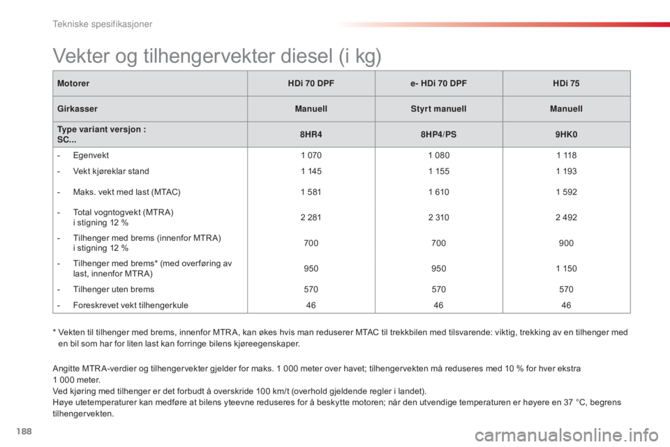 CITROEN C3 2015  InstruksjonsbØker (in Norwegian)  
188
C3_no_Chap12_Caracteristiques_ed01-2014
C3_no_Chap12_Caracteristiques_ed01-2014
C3_no_Chap12_Caracteristiques_ed01-2014
C3_no_Chap12_Caracteristiques_ed01-2014
Angitte MTR A-verdier og tilhenger