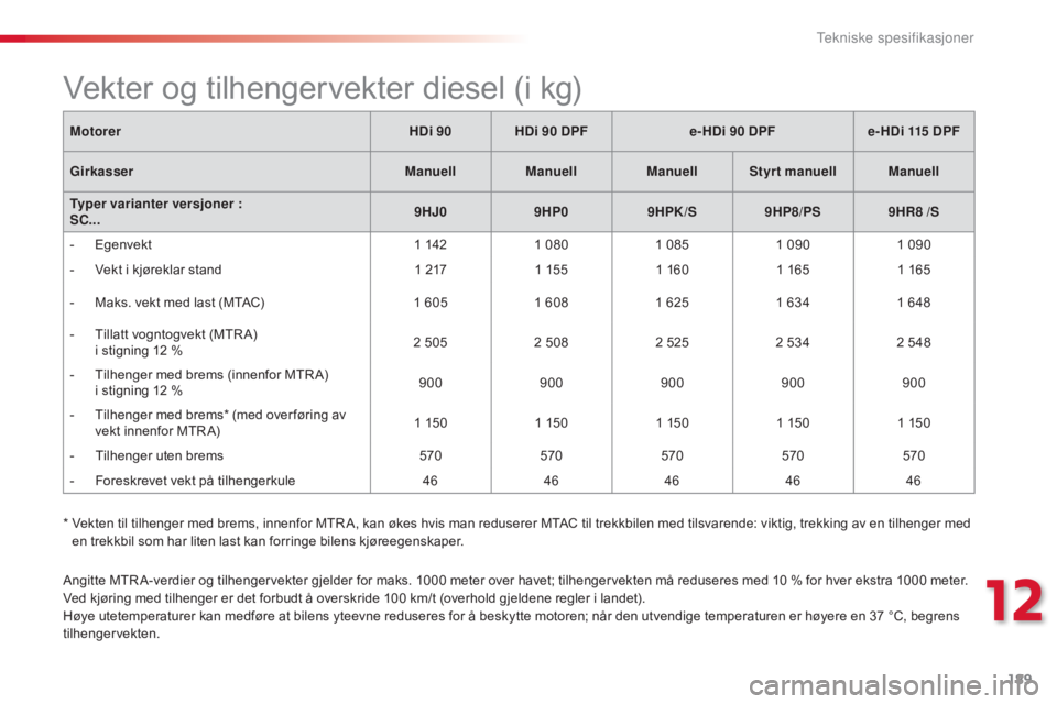 CITROEN C3 2015 InstruksjonsbØker (in Norwegian)
189
C3_no_Chap12_Caracteristiques_ed01-2014
C3_no_Chap12_Caracteristiques_ed01-2014
C3_no_Chap12_Caracteristiques_ed01-2014
C3_no_Chap12_Caracteristiques_ed01-2014
Angitte MTR A-verdier og tilhenger CITROEN C3 2015 InstruksjonsbØker (in Norwegian)
189
C3_no_Chap12_Caracteristiques_ed01-2014
C3_no_Chap12_Caracteristiques_ed01-2014
C3_no_Chap12_Caracteristiques_ed01-2014
C3_no_Chap12_Caracteristiques_ed01-2014
Angitte MTR A-verdier og tilhenger