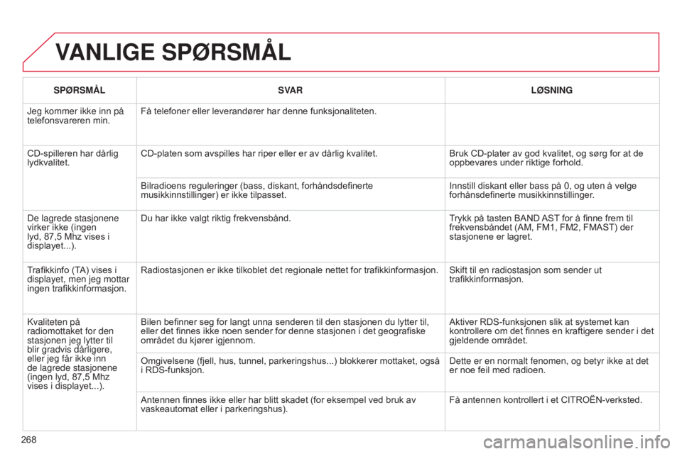 CITROEN C3 2015 InstruksjonsbØker (in Norwegian) 268
C3_no_Chap13c_RD45_ed01_2014
VANLIGE SPØRSMÅL
SPØRSMÅL SVAR LØSNING
j
eg kommer ikke inn på
telefonsvareren min. Få telefoner eller leverandører har denne funksjonaliteten.
CD-spilleren CITROEN C3 2015 InstruksjonsbØker (in Norwegian) 268
C3_no_Chap13c_RD45_ed01_2014
VANLIGE SPØRSMÅL
SPØRSMÅL SVAR LØSNING
j
eg kommer ikke inn på
telefonsvareren min. Få telefoner eller leverandører har denne funksjonaliteten.
CD-spilleren