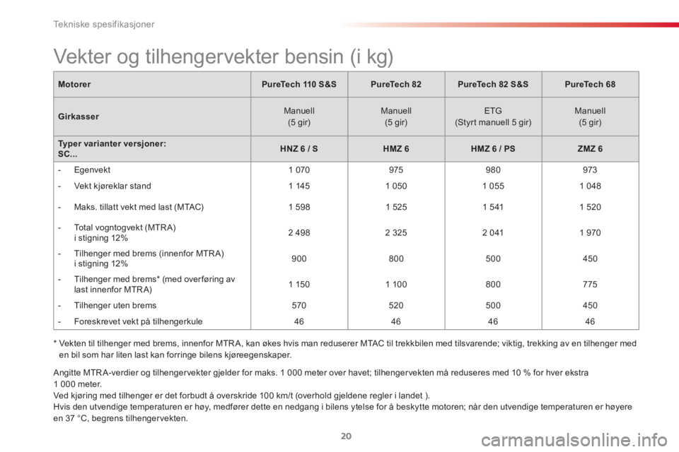 CITROEN C3 2015  InstruksjonsbØker (in Norwegian)  
Tekniske spesifikasjoner
20
  Angitte MTR A-verdier og tilhenger vekter gjelder for maks. 1 000 meter over havet; tilhenger vekten må reduseres med 10 % for hver ekstra 
1 000 meter. 
  Ved kjørin