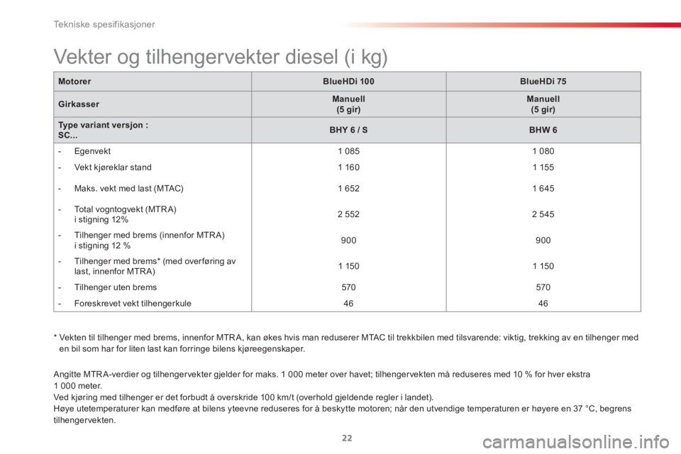CITROEN C3 2015  InstruksjonsbØker (in Norwegian)  
Tekniske spesifikasjoner
22
  Angitte MTR A-verdier og tilhenger vekter gjelder for maks. 1 000 meter over havet; tilhenger vekten må reduseres med 10 % for hver ekstra 
1 000 meter. 
  Ved kjørin