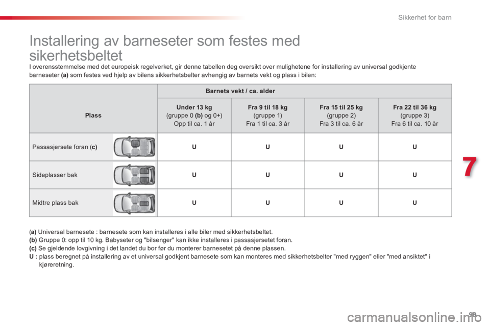 CITROEN C3 2014 InstruksjonsbØker (in Norwegian) 7
Sikkerhet for barn
99
Barnets vekt / ca. alder
PlassUnder 13 kg(gruppe 0 (b) og 0+)
Opp til ca. 1 år
Fra 9 til 18 kg(gruppe 1)Fra 1 til ca. 3 år
Fra 15 til 25 kg(gruppe 2)
Fra 3 til ca. CITROEN C3 2014 InstruksjonsbØker (in Norwegian) 7
Sikkerhet for barn
99
Barnets vekt / ca. alder
PlassUnder 13 kg(gruppe 0 (b) og 0+)
Opp til ca. 1 år
Fra 9 til 18 kg(gruppe 1)Fra 1 til ca. 3 år
Fra 15 til 25 kg(gruppe 2)
Fra 3 til ca.