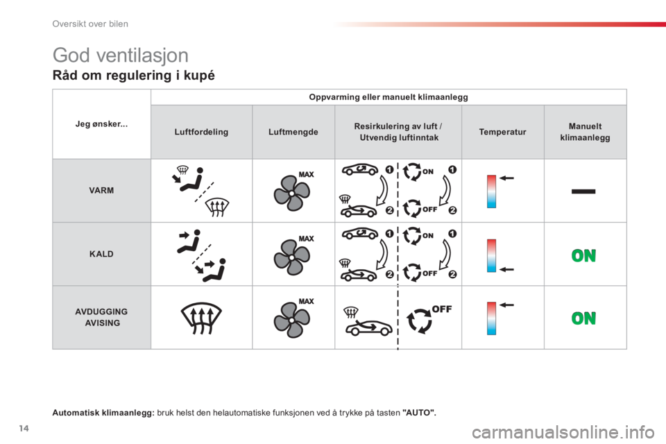 CITROEN C3 2014  InstruksjonsbØker (in Norwegian) Oversikt over bilen
14
Råd om regulering i kupé
Automatisk klimaanlegg:bruk helst den helautomatiske funksjonen ved å trykke på tasten "AU TO ".
Jeg ønsker...
Oppvarming eller manuelt klimaanlegg