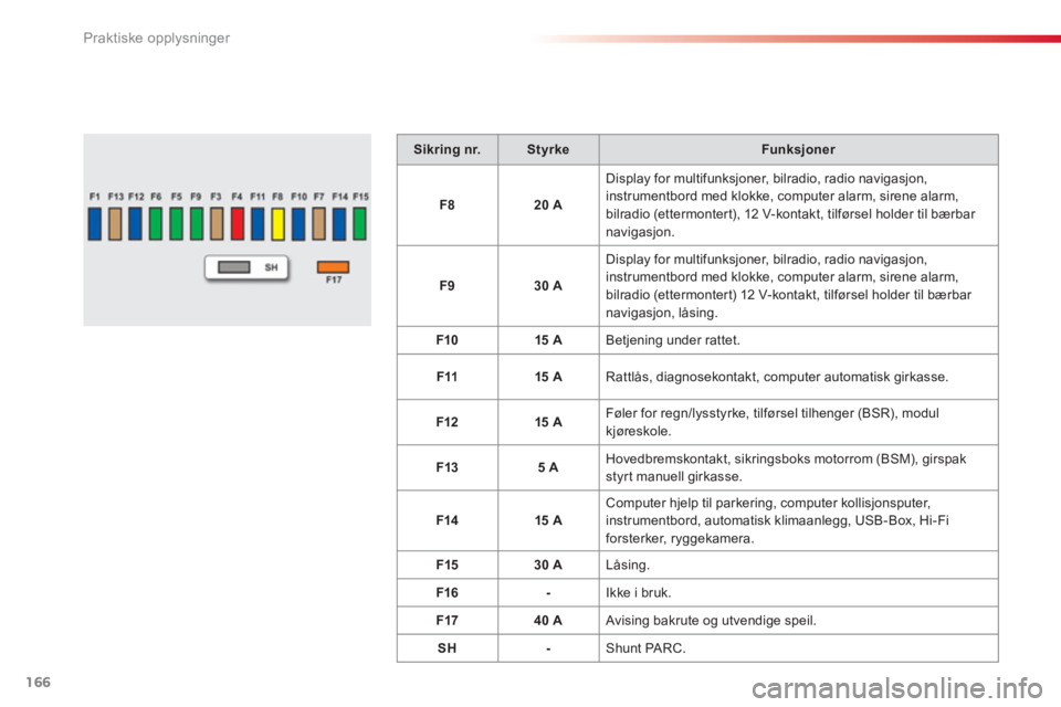 CITROEN C3 2014  InstruksjonsbØker (in Norwegian) Praktiske opplysninger
166
Sikring nr.StyrkeFunksjoner
F8
20 A
  Display for multifunksjoner, bilradio, radio navigasjon,
instrumentbord med klokke, computer alarm, sirene alarm,
bilradio 
(ettermonte