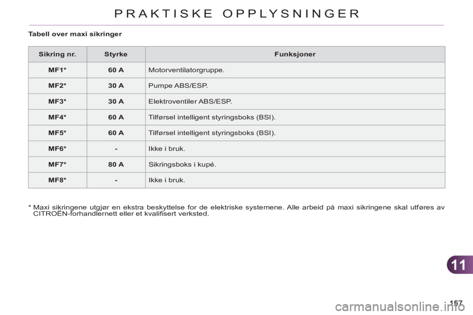 CITROEN C3 2013  InstruksjonsbØker (in Norwegian) 11
PRAKTISKE OPPLYSNINGER
   
Tabell over maxi sikringer 
   
 
Sikring nr. 
 
   
 
Styrke 
 
   
Funksjoner 
 
   
 
MF1 *  
 
   
 
6 
 
0 A 
 
  Motorventilatorgruppe. 
   
 
MF2 *  
 
   
 
30 A 