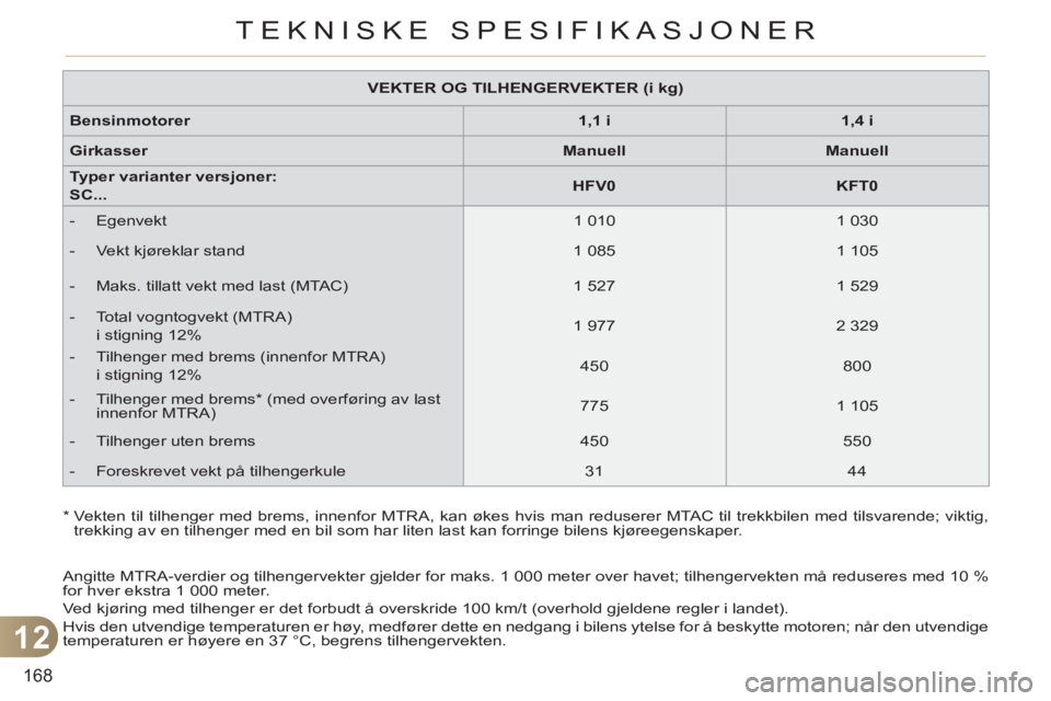 CITROEN C3 2013  InstruksjonsbØker (in Norwegian) 12
168
TEKNISKE SPESIFIKASJONER
   
 
VEKTER OG TILHENGERVEKTER (i kg) 
 
 
   
Bensinmotorer 
   
 
1,1 i 
 
   
 
1,4 i 
 
 
   
Girkasser 
   
 
Manuell 
 
   
 
Manuell 
 
 
   
Typer varianter ve