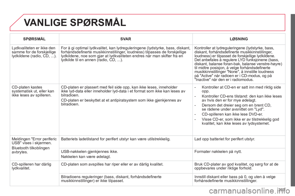 CITROEN C3 2013  InstruksjonsbØker (in Norwegian) 233
 VANLIGE SPØRSMÅL
SPØRSMÅLSVA RLØSNING
  Lydkvaliteten er ikke den samme for de forskjelligelydkildene (radio, CD, ...).
For å gi optimal lydkvalitet, kan lydreguleringene (lydstyrke, bass, 