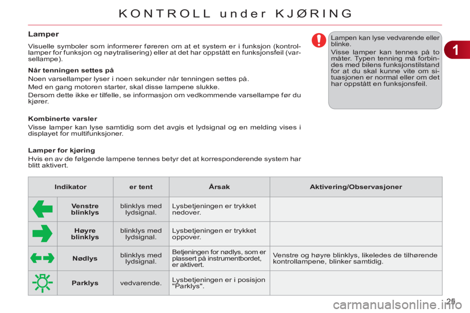 CITROEN C3 2013  InstruksjonsbØker (in Norwegian) 1
25
KONTROLL under KJØRING
Lamper 
  Visuelle symboler som informerer føreren om at et system er i funksjon (kontrol-
lamper for funksjon og nøytralisering) eller at det har oppstått en funksjons