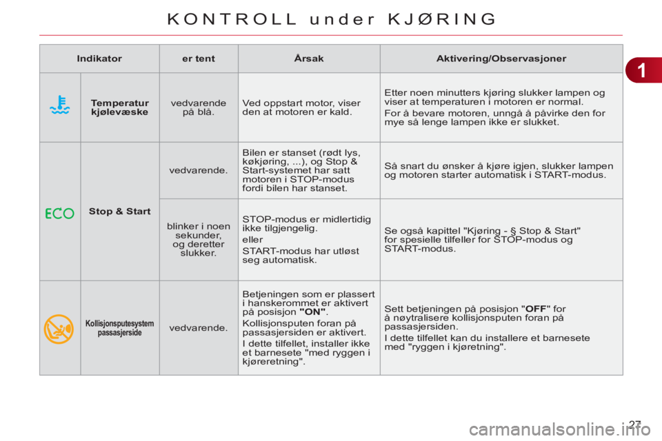 CITROEN C3 2013  InstruksjonsbØker (in Norwegian) 1
27
KONTROLL under KJØRING
    
 
 
Stop & Start 
 
    
vedvarende.    Bilen er stanset (rødt lys, 
køkjøring, ...), og Stop & 
Start-systemet har satt 
motoren i STOP-modus 
fordi bilen har sta
