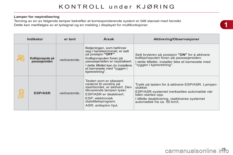 CITROEN C3 2013  InstruksjonsbØker (in Norwegian) 1
29
KONTROLL under KJØRING
   
 
 
 
 
 
 
 
 
 
Lamper for nøytralisering 
  Tenning av en av følgende lamper bekrefter at korresponderende system er blitt stanset med hensikt.  
Dette kan medfø