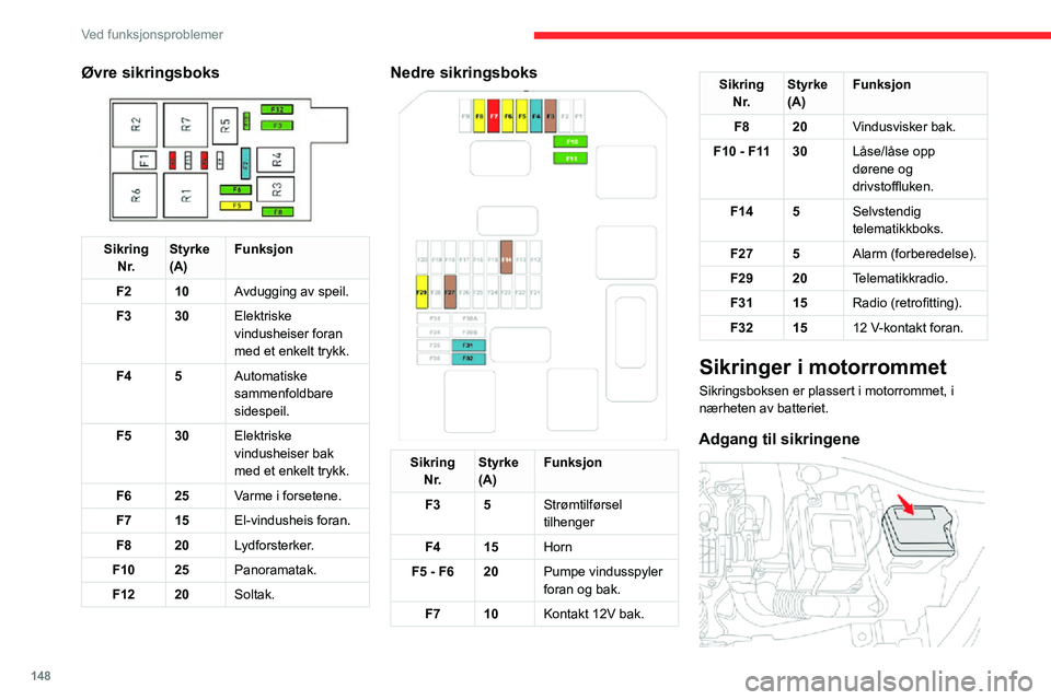CITROEN C3 AIRCROSS 2021 InstruksjonsbØker (in Norwegian) 148
Ved funksjonsproblemer
Øvre sikringsboks
SikringN r. Styrke
(A) Funksjon
F2 10 Avdugging av speil.
F3 30 Elektriske
vindusheiser foran
med et enkelt trykk.
F4 5 Automatiske
sammenfoldbare
CITROEN C3 AIRCROSS 2021 InstruksjonsbØker (in Norwegian) 148
Ved funksjonsproblemer
Øvre sikringsboks
SikringN r. Styrke
(A) Funksjon
F2 10 Avdugging av speil.
F3 30 Elektriske
vindusheiser foran
med et enkelt trykk.
F4 5 Automatiske
sammenfoldbare