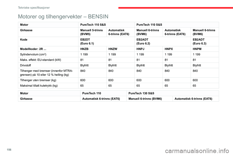 CITROEN C3 AIRCROSS 2021 InstruksjonsbØker (in Norwegian) 156
Tekniske spesifikasjoner
Motorer og tilhengervekter – BENSIN
MotorPureTech 110 S&SPureTech 110 S&S
Girkasse Manuell 5-trinns
(BVM5)Automatisk
6-trinns (EAT6)Manuell 6-trinns
(BVM6)Automatisk CITROEN C3 AIRCROSS 2021 InstruksjonsbØker (in Norwegian) 156
Tekniske spesifikasjoner
Motorer og tilhengervekter – BENSIN
MotorPureTech 110 S&SPureTech 110 S&S
Girkasse Manuell 5-trinns
(BVM5)Automatisk
6-trinns (EAT6)Manuell 6-trinns
(BVM6)Automatisk