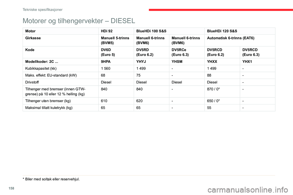 CITROEN C3 AIRCROSS 2021  InstruksjonsbØker (in Norwegian) 158
Tekniske spesifikasjoner
Dimensjoner (i mm)
Disse dimensjonene er målt med ulastet bil. 
�0�R�W�R�U�H�U��R�J��W�L�O�K�H�Q�J�H�U�Y�H�N�W�H�\
U��